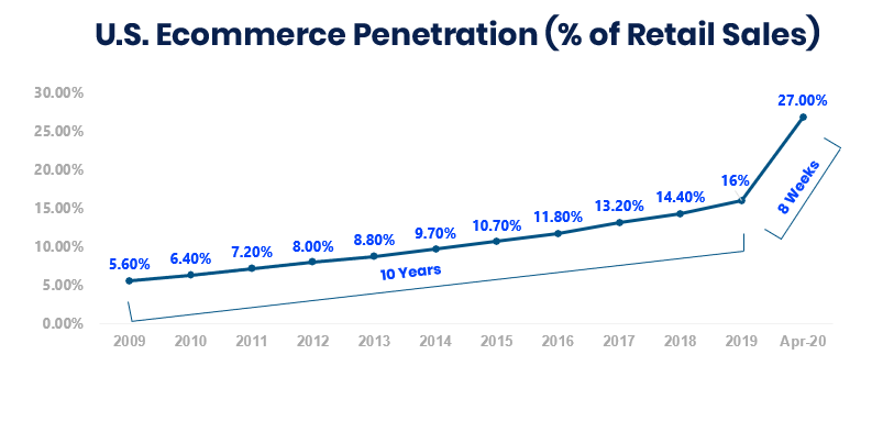 Pandemic Sends Online Shopping Growth 5 Years Into the Future