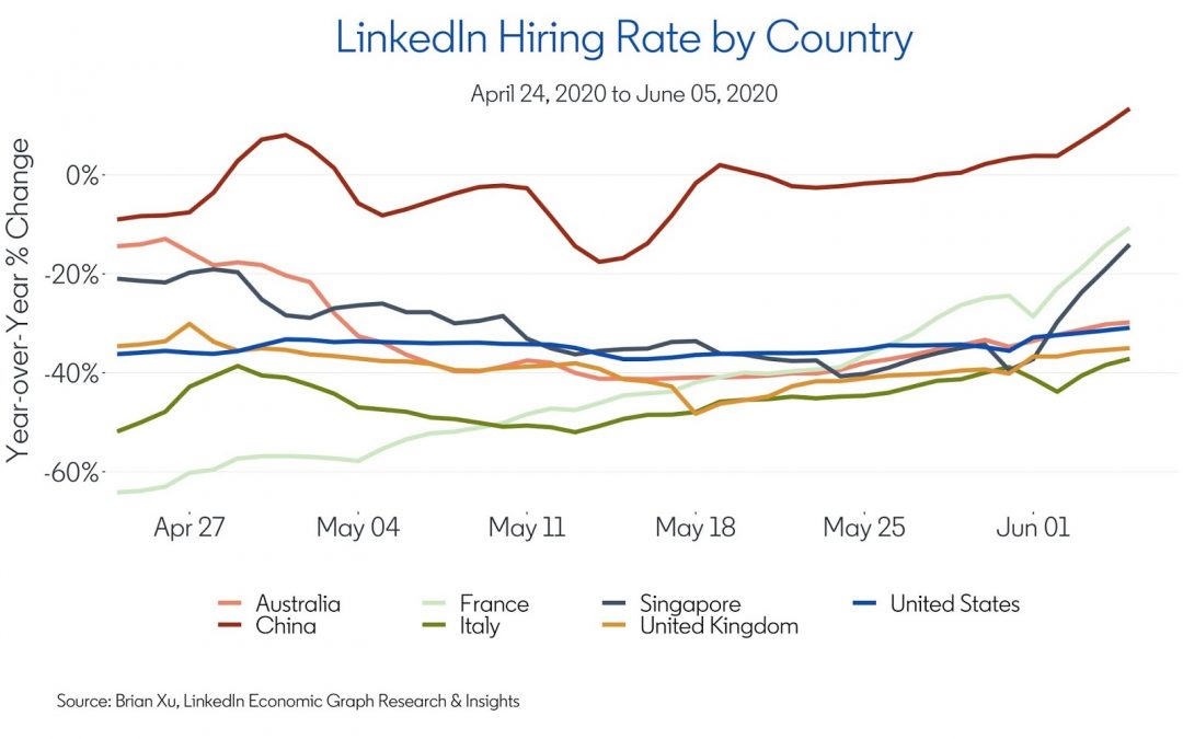 LinkedIn Research & Insights Paint Clearer Picture on Job Stabilization Post-Lockdown